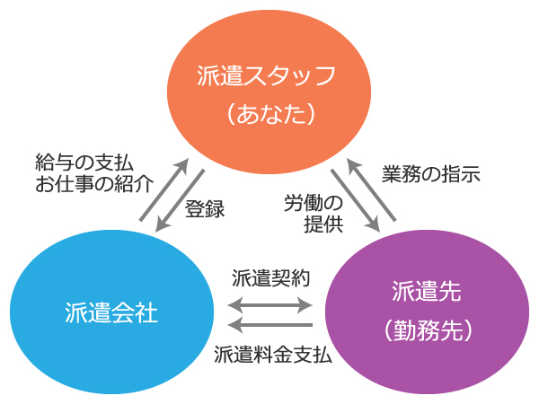 派遣スタッフ、派遣会社、派遣先の関係