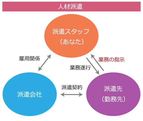 派遣スタッフ、派遣会社、派遣先の関係