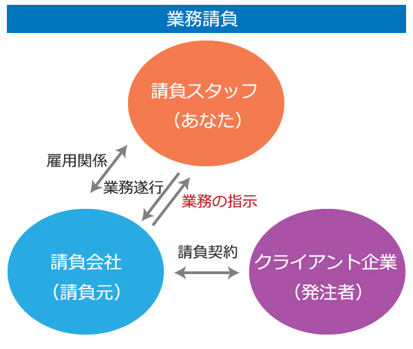 請負スタッフ、派遣会社（請負元）、発注者の関係