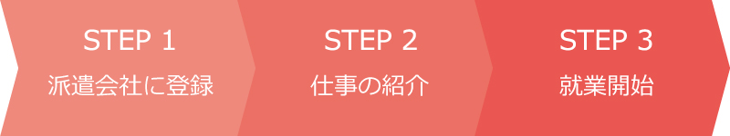 派遣で働くためのプロセス