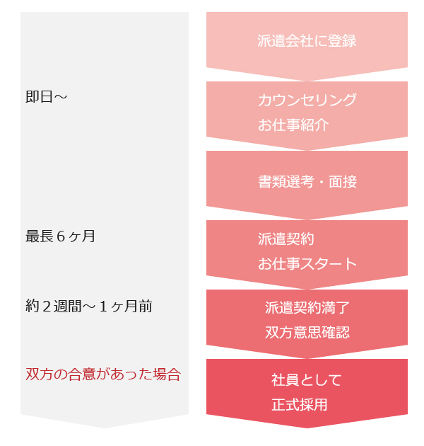 紹介予定派遣の流れの説明