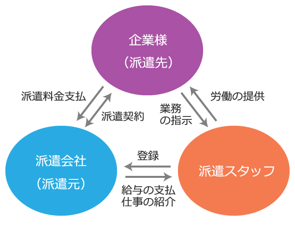 派遣スタッフ、派遣会社、派遣先の関係