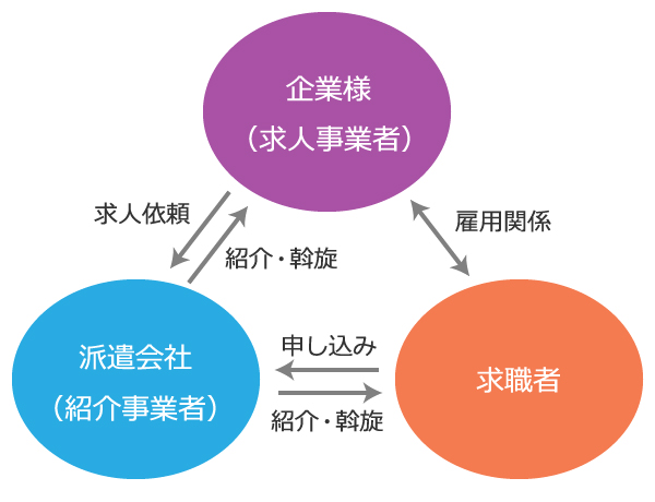 求職者、紹介事業者、求職事業者の関係