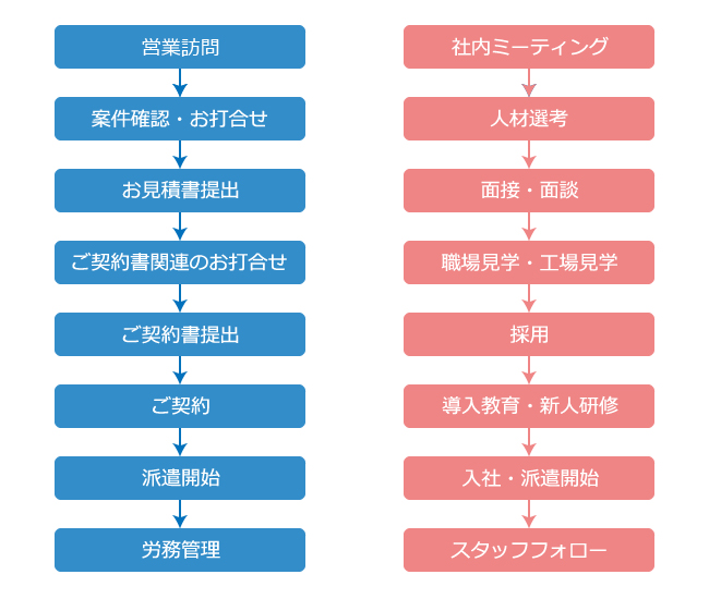 人材派遣を導入する際の流れ