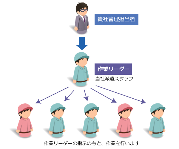 リーダー付き人材派遣について